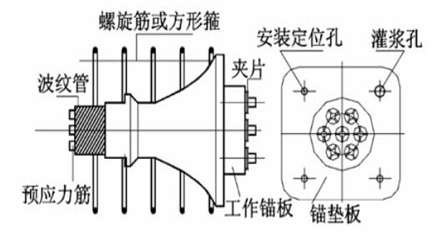 (5)用于后张法的连接器,必须符合锚具的性能要求.